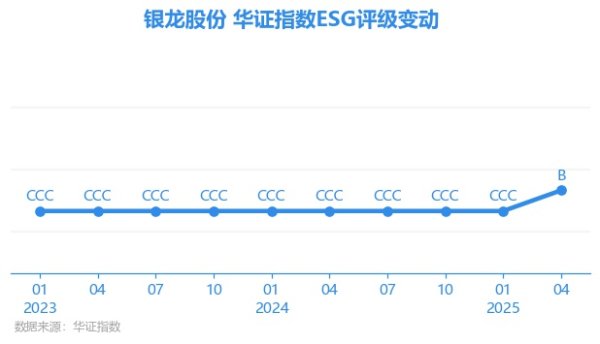 扬帆优配 【ESG动态】银龙股份（603969.SH）获华证指数ESG最新评级B，行业排名第136