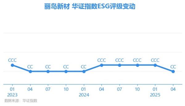 赢金配资网 【ESG动态】丽岛新材（603937.SH）获华证指数ESG最新评级CC，行业排名第181