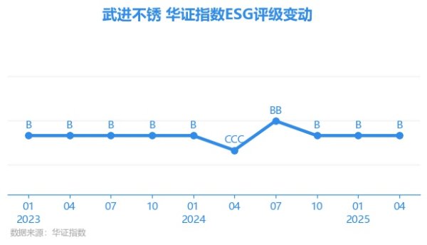 嘉盛投资 【ESG动态】武进不锈（603878.SH）获华证指数ESG最新评级B，行业排名第127