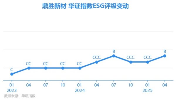 鼎冠优配 【ESG动态】鼎胜新材（603876.SH）获华证指数ESG最新评级B，行业排名第135