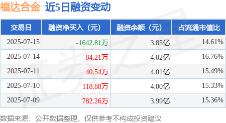 奇点财富 福达合金：7月15日融资买入1154.56万元，融资融券余额3.85亿元