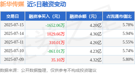 百盛证券 新华传媒：7月15日融券卖出1300股，融资融券余额4.2亿元