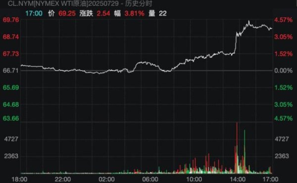 万宝优配 只给10天！特朗普向俄发出威胁，国际原油应声大涨、金价拉升 美俄紧张局势升级