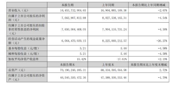 上尚策 海量财经｜泸州老窖半年报：十年来首次营收净利润双降
