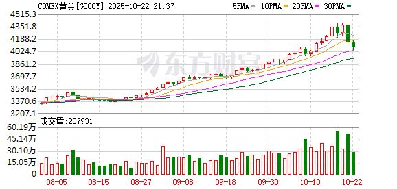 泓利财富 COMEX黄金期货涨0.9% 报3373.5美元/盎司